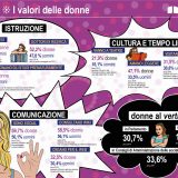 Numeri sulle donne