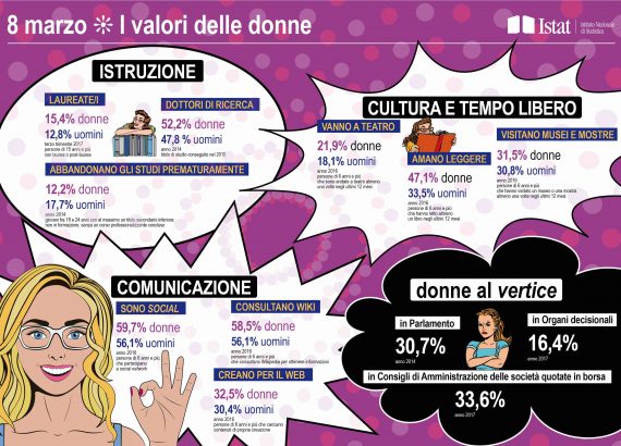 Numeri sulle donne